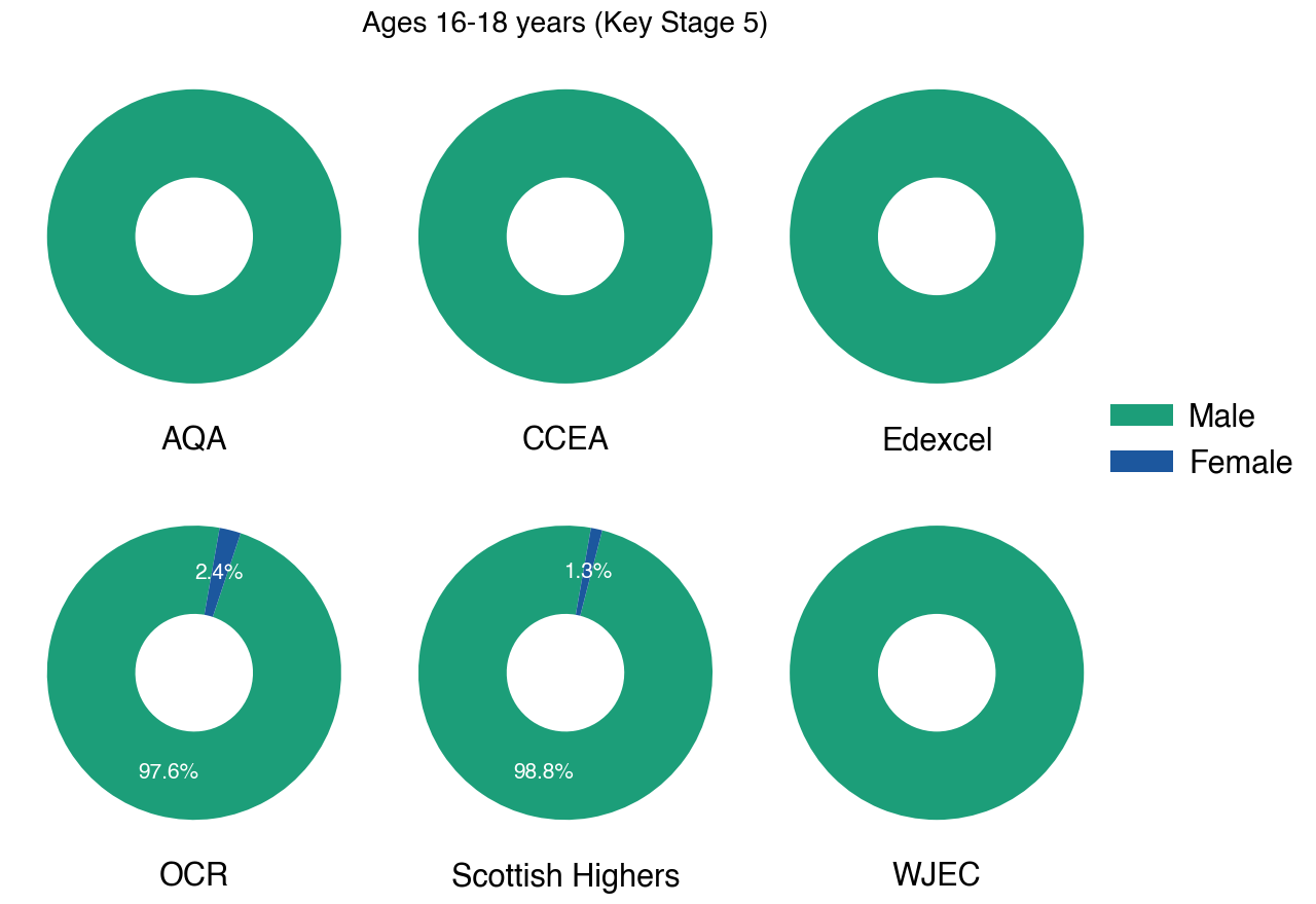 Gender balance of unique named scientists in UK A-Level science syllabi by exam board