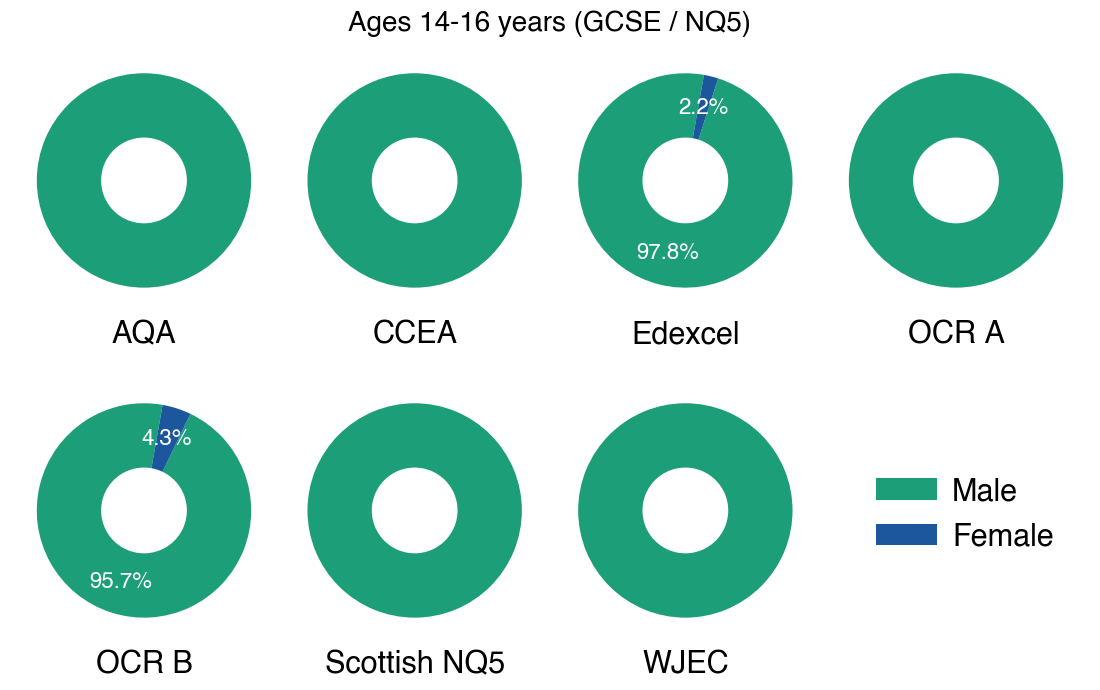 Gender balance of unique named scientists in UK GCSE science syllabi by exam board