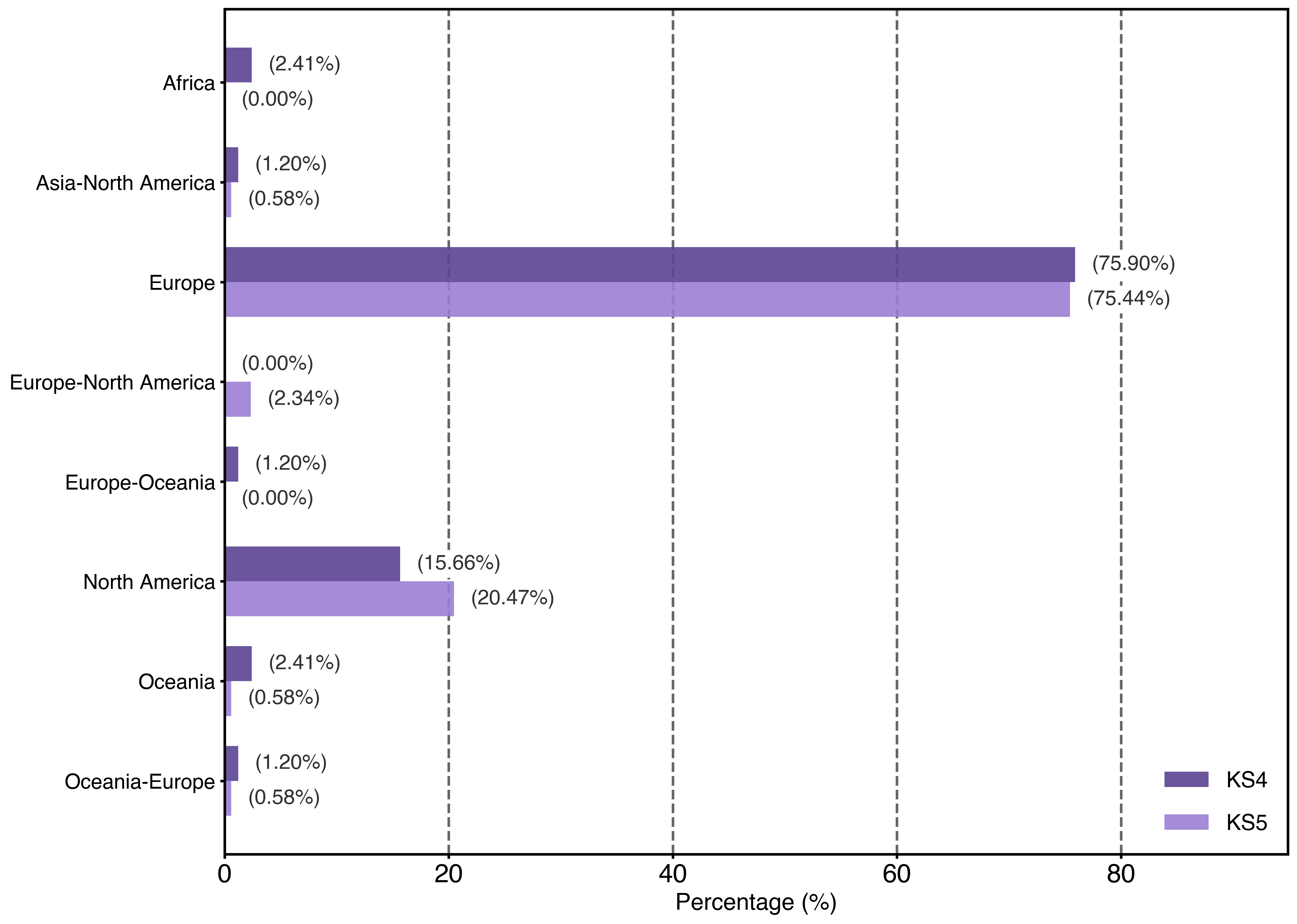 Regional representation of named scientists across UK key stages